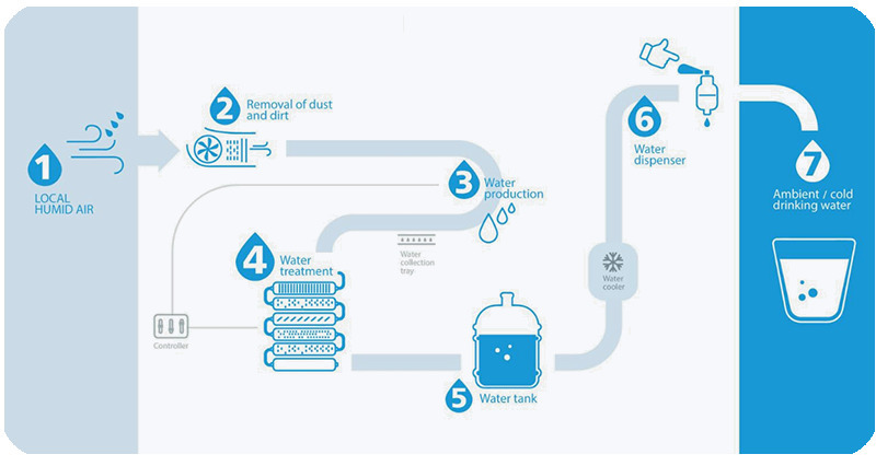 How Watergens Atmospheric Water Generator Works