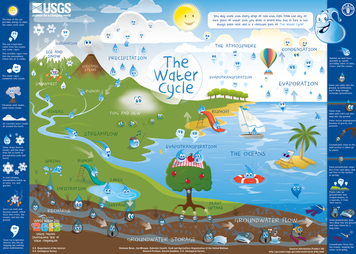 Water Cycle